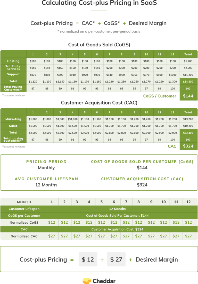 Why a Cost Plus Pricing Strategy is Still Important in SaaS GetCheddar
