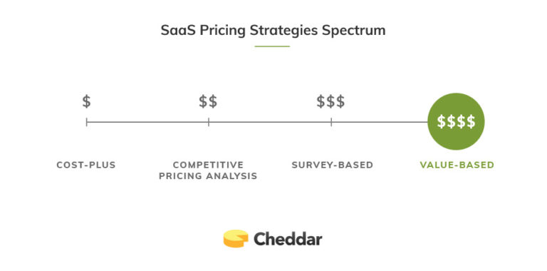 value-based-pricing-a-go-to-saas-pricing-strategy-getcheddar