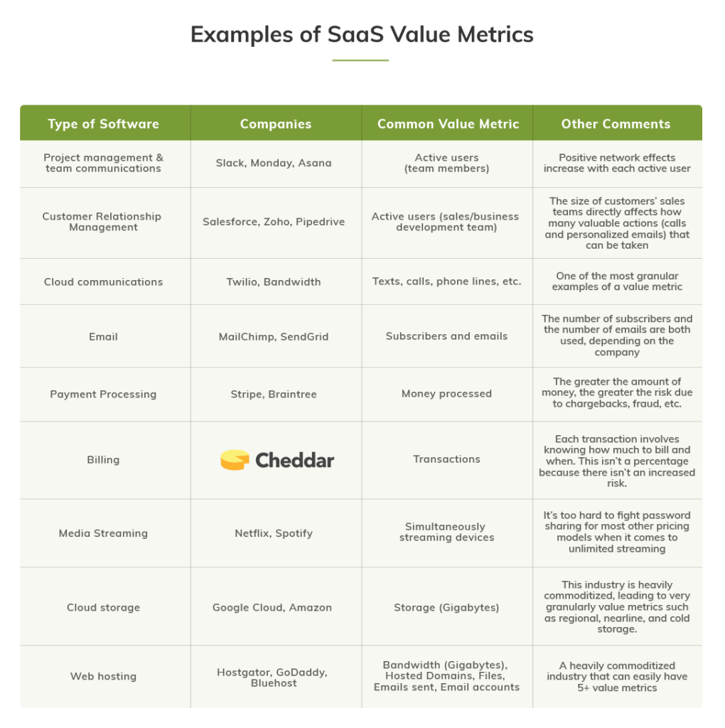 Valuebased Pricing A Goto SaaS Pricing Strategy GetCheddar